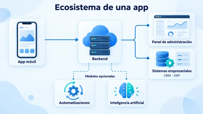 App conectada con backend, panel de administración y sistemas empresariales, con automatizaciones e inteligencia artificial como módulos opcionales