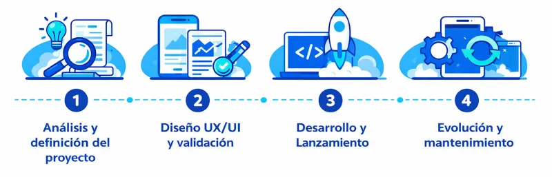 Proceso de desarrollo de apps en Barcelona