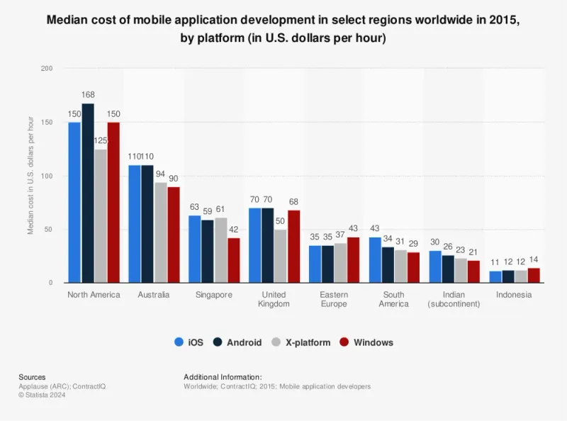 coste app por países