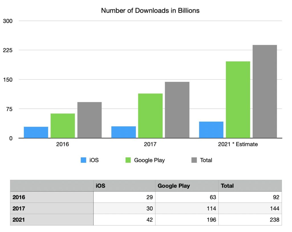 estimation des téléchargements apps ios android