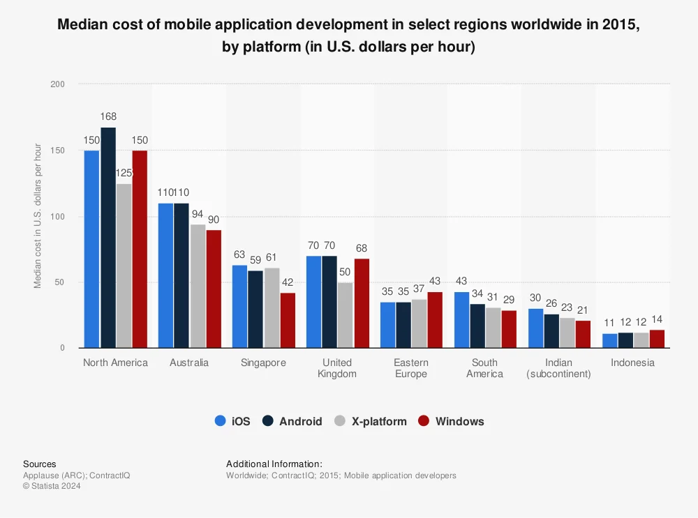 costo dell'app per paese